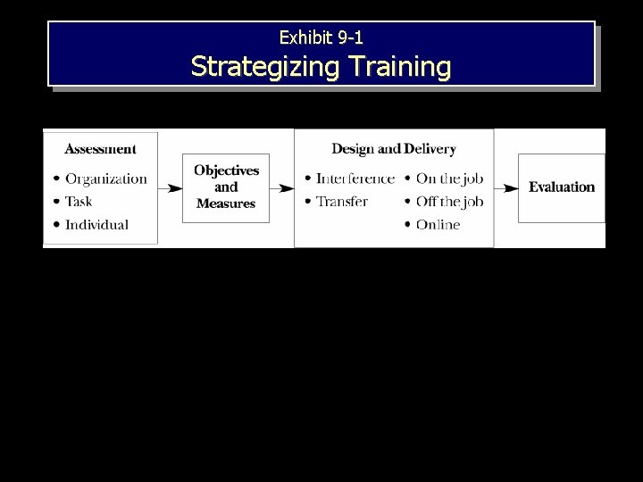 Exhibit 9 -1 Strategizing Training 1– 4 