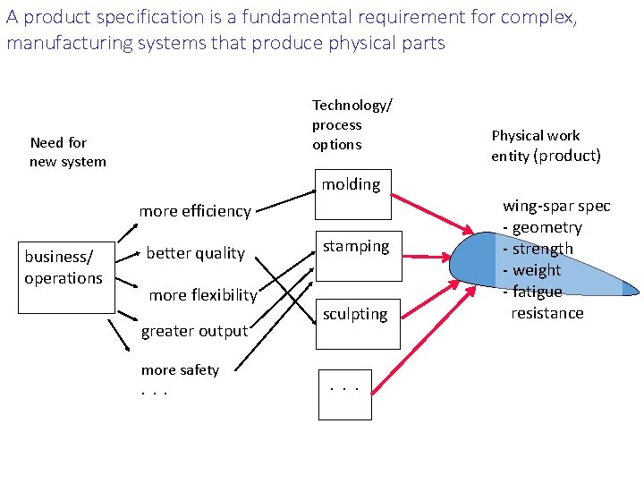 A product specification is a fundamental requirement for complex, manufacturing systems that produce physical