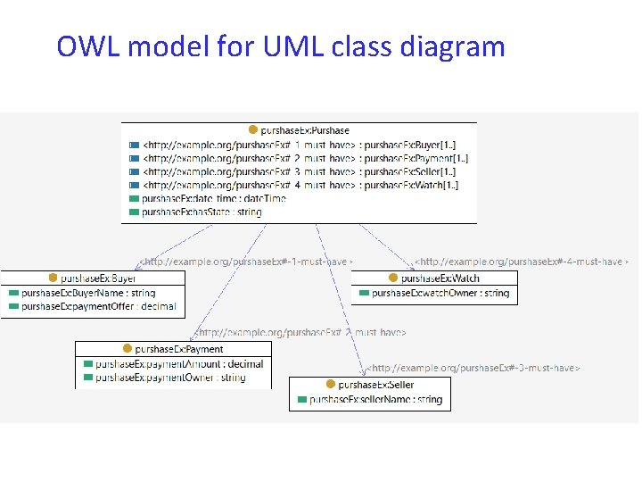 OWL model for UML class diagram 