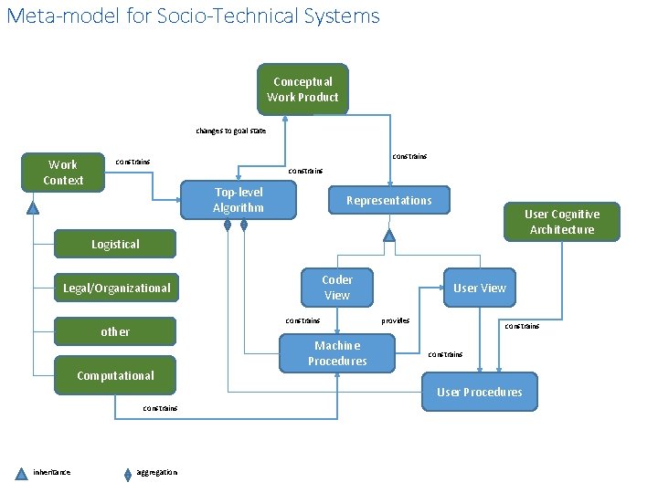 Meta-model for Socio-Technical Systems Conceptual Work Product changes to goal state Work Context constrains