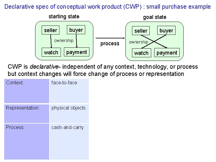 Declarative spec of conceptual work product (CWP) : small purchase example starting state seller