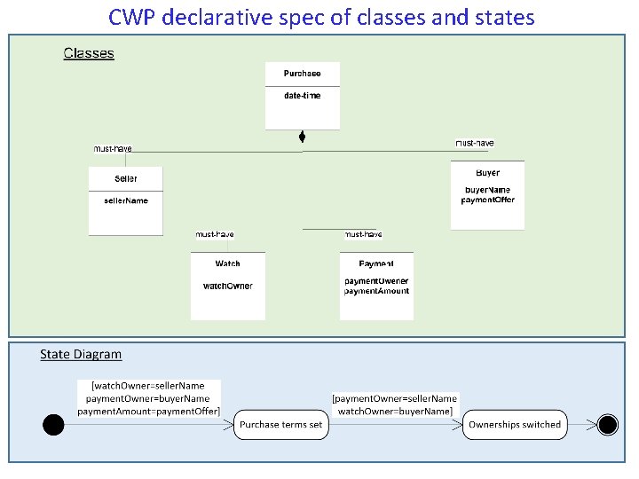 CWP declarative spec of classes and states 