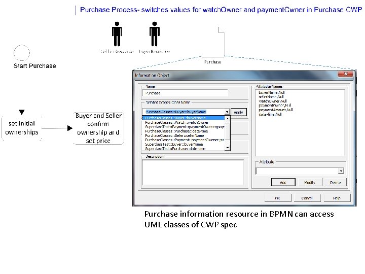 Purchase information resource in BPMN can access UML classes of CWP spec 