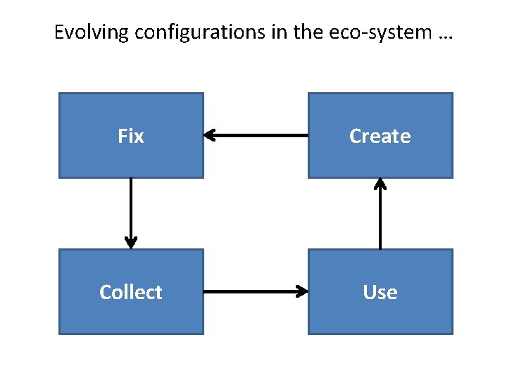 Evolving configurations in the eco-system … Fix Create Collect Use 
