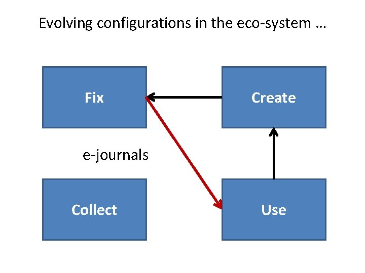 Evolving configurations in the eco-system … Fix Create e-journals Collect Use 