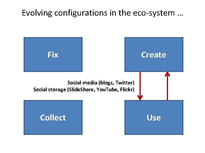 Evolving configurations in the eco-system … Fix Create Social media (blogs, Twitter) Social storage