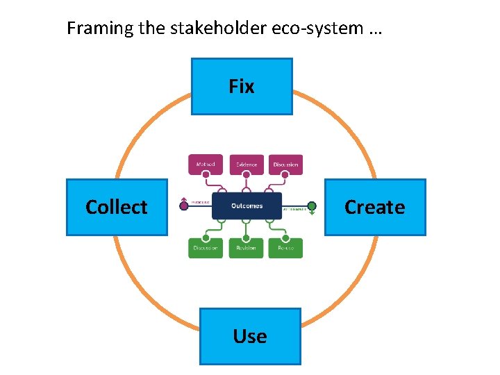 Framing the stakeholder eco-system … Fix Collect Create Use 
