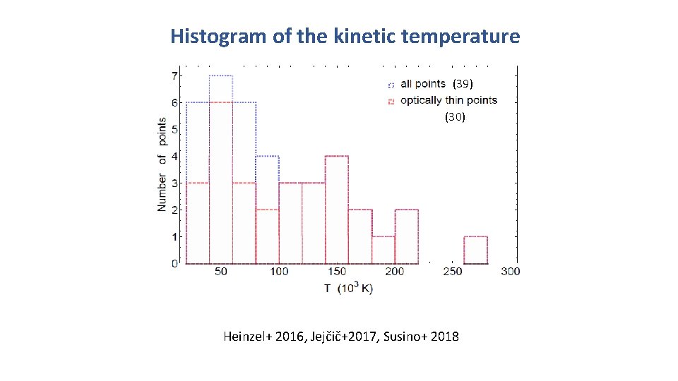 Histogram of the kinetic temperature (39) (30) Heinzel+ 2016, Jejčič+2017, Susino+ 2018 