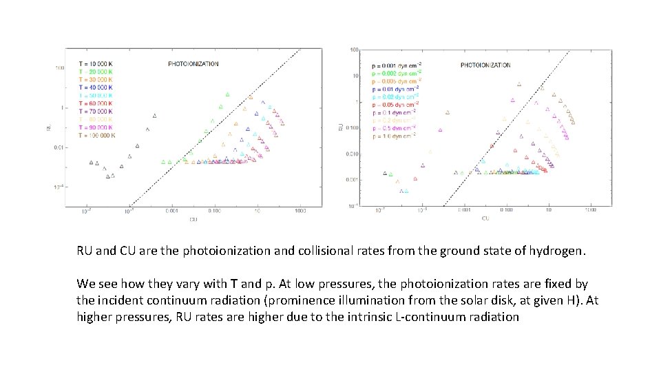 RU and CU are the photoionization and collisional rates from the ground state of