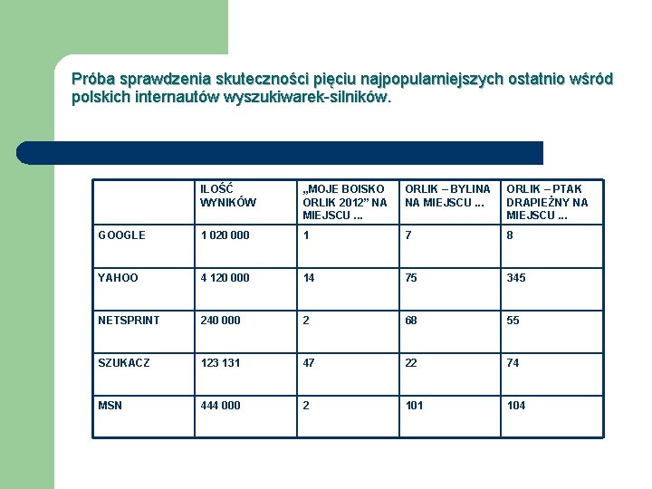 Próba sprawdzenia skuteczności pięciu najpopularniejszych ostatnio wśród polskich internautów wyszukiwarek-silników. ILOŚĆ WYNIKÓW „MOJE BOISKO