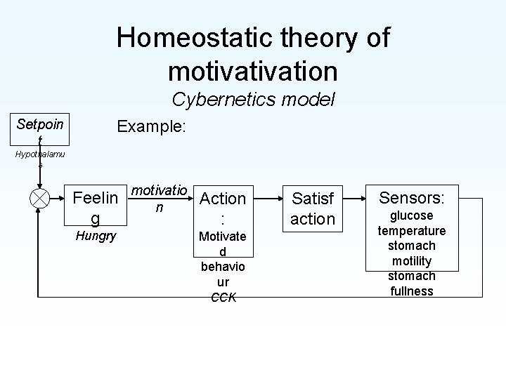 Homeostatic theory of motivation Cybernetics model Setpoin t Example: Hypothalamu s Feelin g Hungry