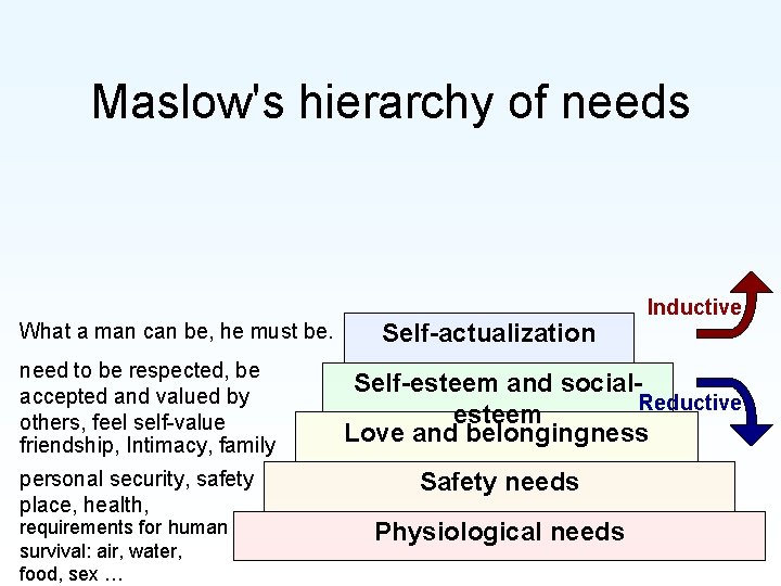 Maslow's hierarchy of needs What a man can be, he must be. need to
