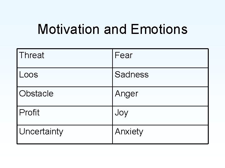 Motivation and Emotions Threat Fear Loos Sadness Obstacle Anger Profit Joy Uncertainty Anxiety 