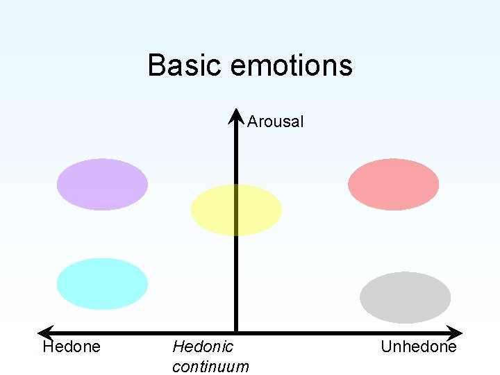 Basic emotions Arousal Hedone Hedonic continuum Unhedone 