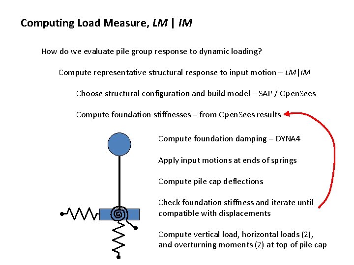 Computing Load Measure, LM | IM How do we evaluate pile group response to