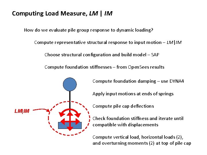 Computing Load Measure, LM | IM How do we evaluate pile group response to