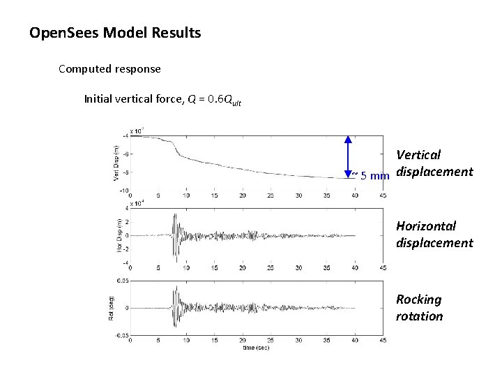 Open. Sees Model Results Computed response Initial vertical force, Q = 0. 6 Qult