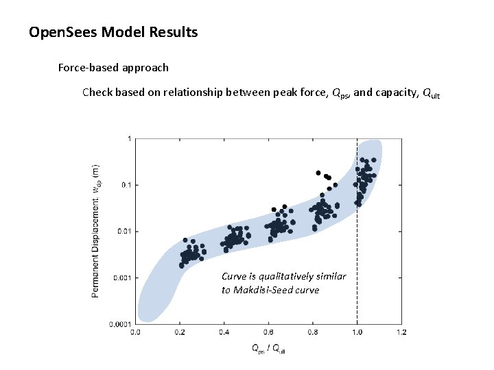 Open. Sees Model Results Force-based approach Check based on relationship between peak force, Qps,