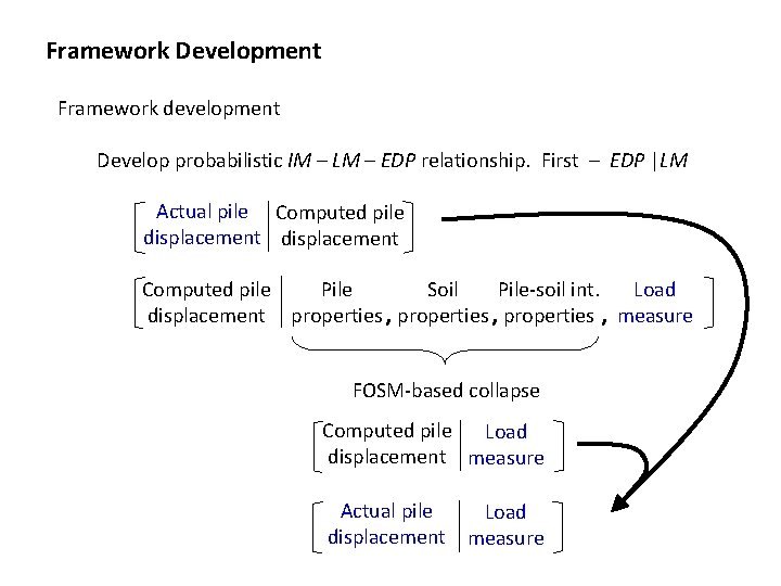 Framework Development Framework development Develop probabilistic IM – LM – EDP relationship. First –