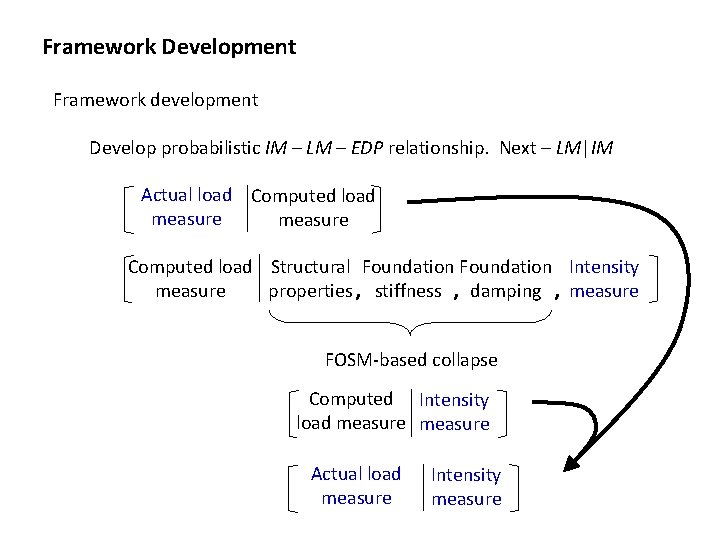 Framework Development Framework development Develop probabilistic IM – LM – EDP relationship. Next –
