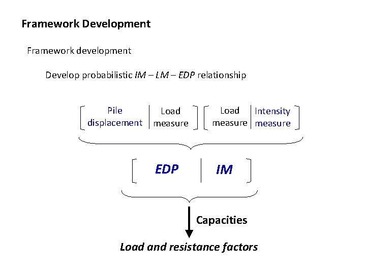 Framework Development Framework development Develop probabilistic IM – LM – EDP relationship Pile Load