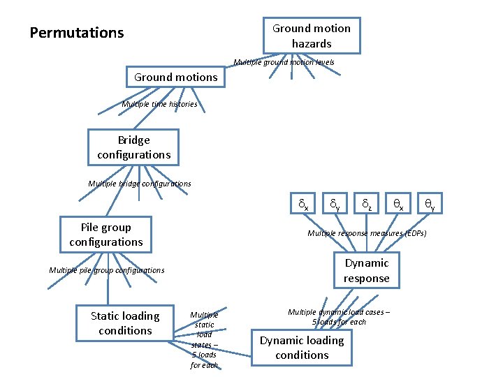 Ground motion hazards Permutations Multiple ground motion levels Ground motions Multiple time histories Bridge