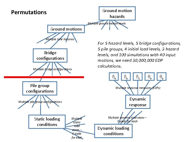 Ground motion hazards Permutations Multiple ground motion levels Ground motions Multiple time histories Bridge