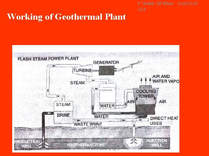 Working of Geothermal Plant AITS EEE Dept. P Shahir Ali Khan Asst. Prof. GEP