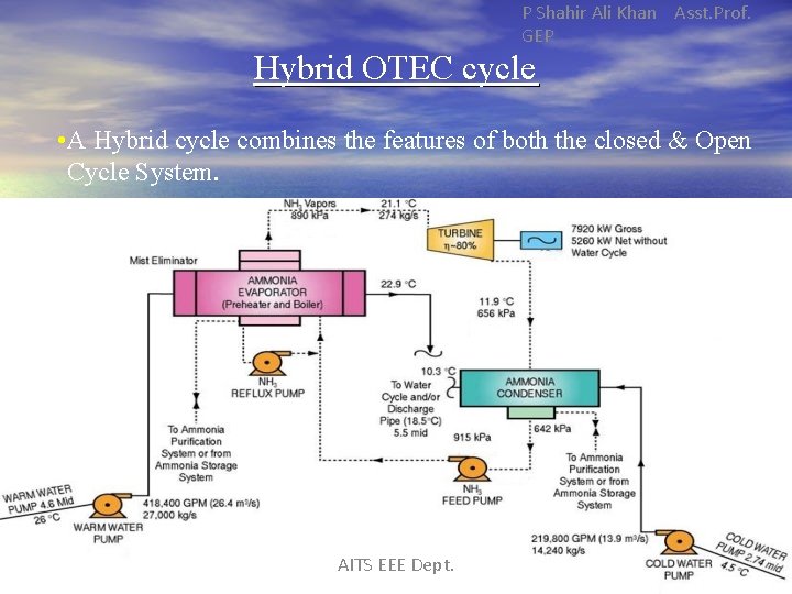 P Shahir Ali Khan Asst. Prof. GEP Hybrid OTEC cycle • A Hybrid cycle