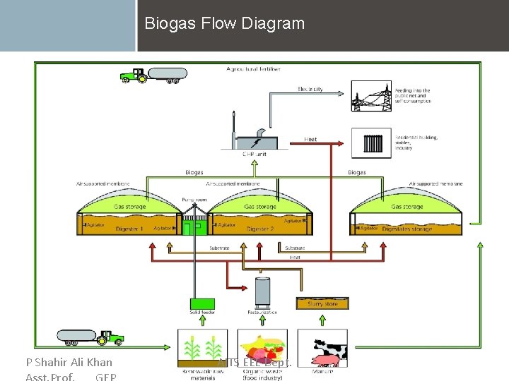 Biogas Flow Diagram P Shahir Ali Khan AITS EEE Dept. 