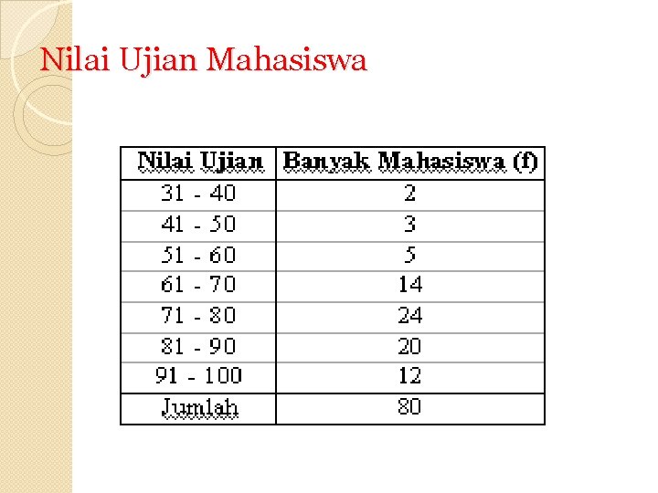 Nilai Ujian Mahasiswa 