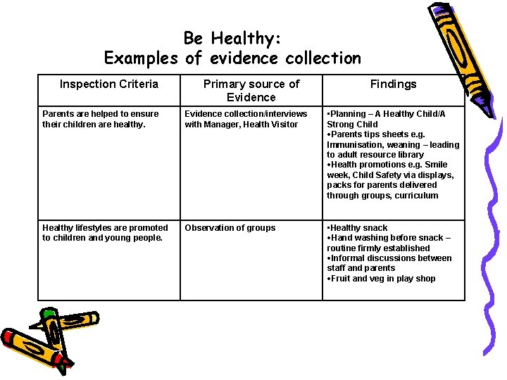 Be Healthy: Examples of evidence collection Inspection Criteria Primary source of Evidence Findings Parents