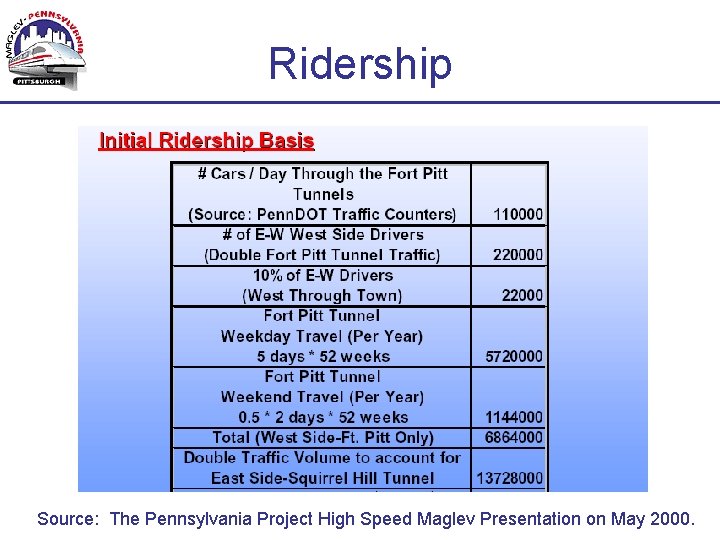 Ridership Source: The Pennsylvania Project High Speed Maglev Presentation on May 2000. 