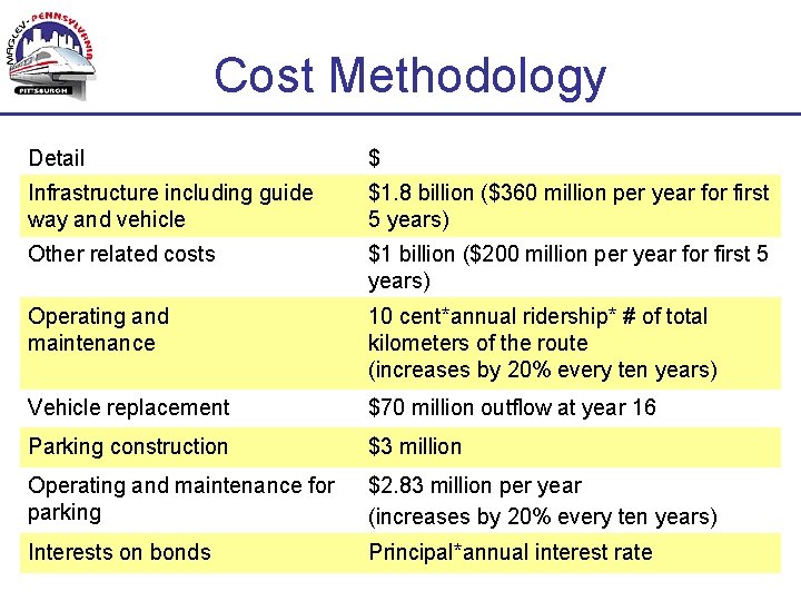 Cost Methodology Detail $ Infrastructure including guide way and vehicle $1. 8 billion ($360