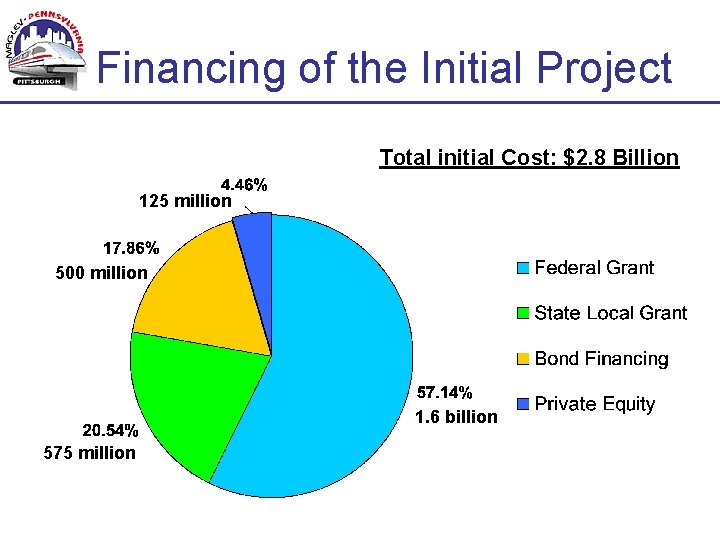 Financing of the Initial Project Total initial Cost: $2. 8 Billion 125 million 500