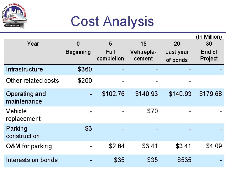 Cost Analysis 0 Beginning 5 Full completion 16 Veh. replacement 20 Last year of