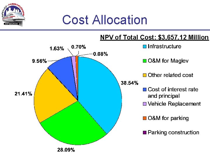 Cost Allocation NPV of Total Cost: $3, 657. 12 Million 