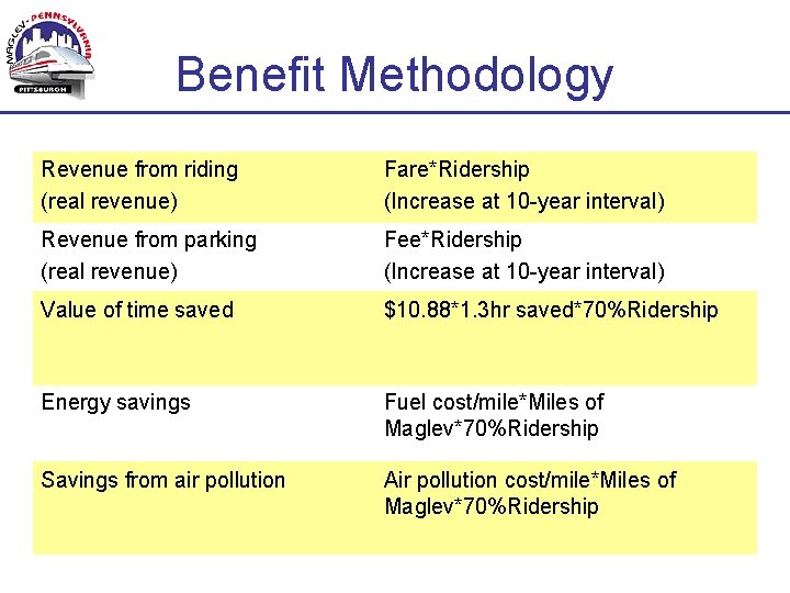 Benefit Methodology Revenue from riding (real revenue) Fare*Ridership (Increase at 10 -year interval) Revenue