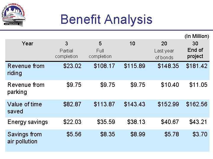 Benefit Analysis Year 3 5 Partial completion Full completion 10 20 Last year of