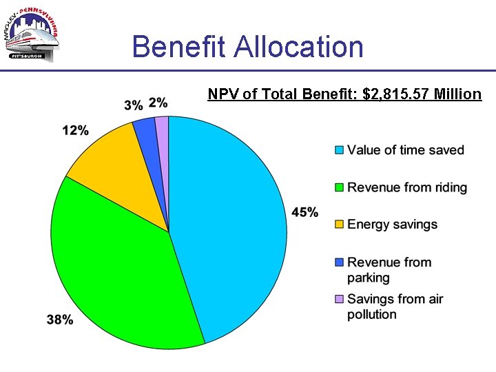 Benefit Allocation NPV of Total Benefit: $2, 815. 57 Million 