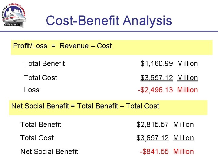 Cost-Benefit Analysis Profit/Loss = Revenue – Cost Total Benefit $1, 160. 99 Million Total