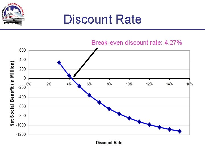 Discount Rate Break-even discount rate: 4. 27% 