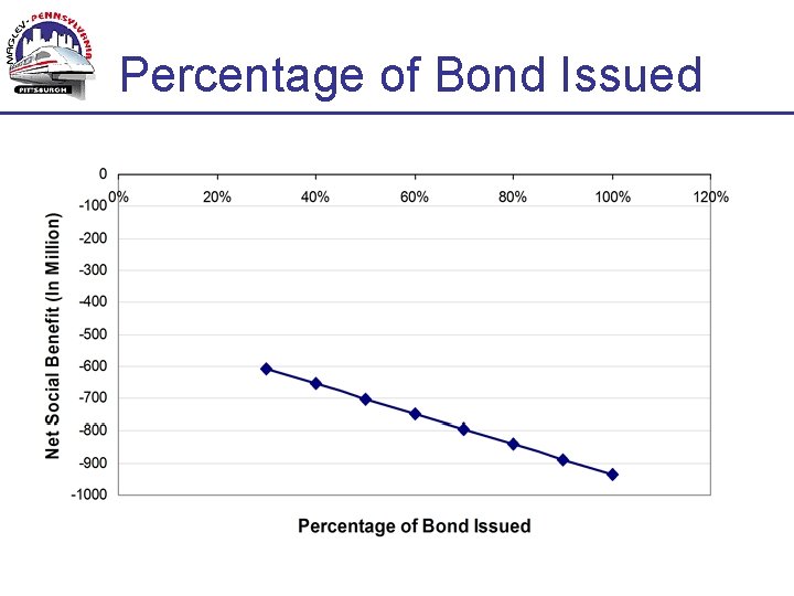 Percentage of Bond Issued 