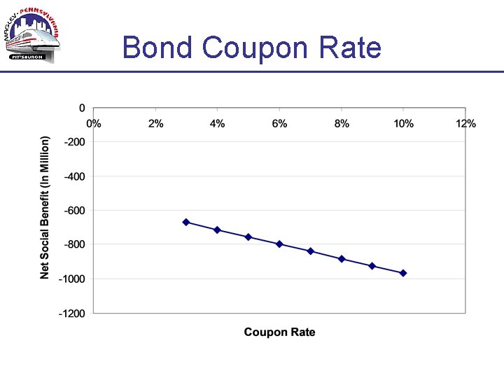Bond Coupon Rate 