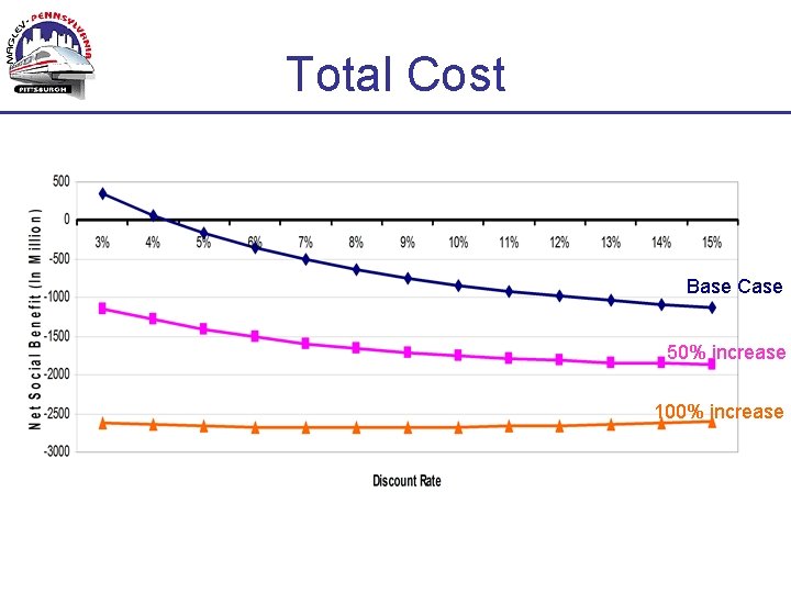 Total Cost Base Case 50% increase 100% increase 