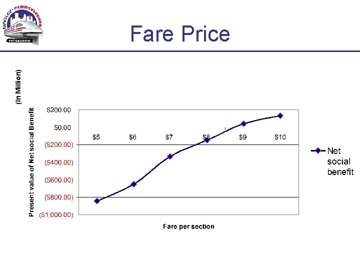 (In Million) Fare Price 