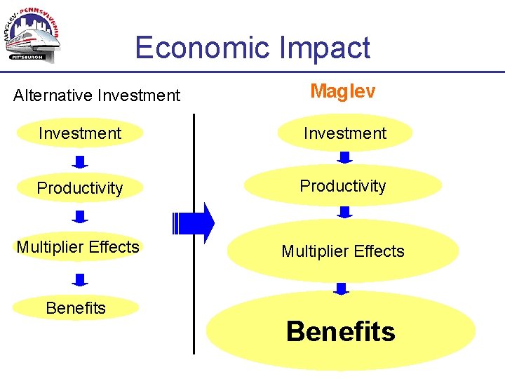 Economic Impact Alternative Investment Maglev Investment Productivity Multiplier Effects Benefits 