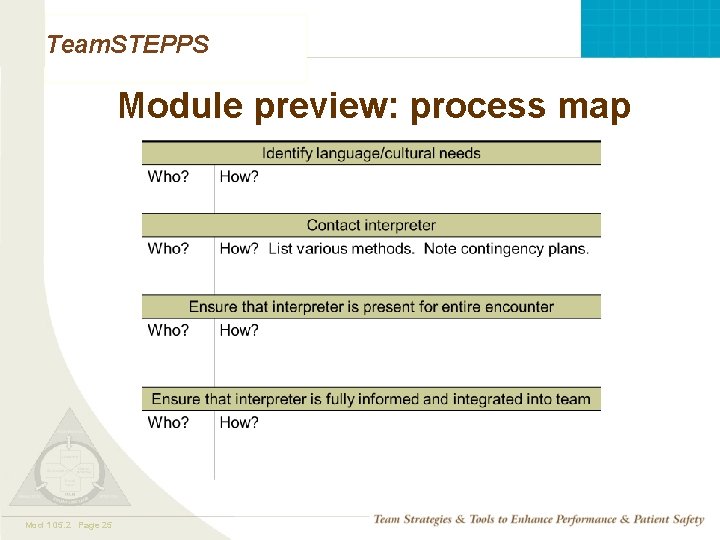 Team. STEPPS Module preview: process map Mod 1 05. 2 Page 25 TEAMSTEPPS 05. Team. STEPPS Module preview: process map Mod 1 05. 2 Page 25 TEAMSTEPPS 05.