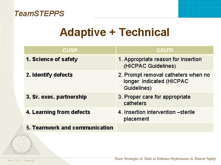 Team. STEPPS Adaptive + Technical CUSP CAUTI 1. Science of safety 1. Appropriate reason Team. STEPPS Adaptive + Technical CUSP CAUTI 1. Science of safety 1. Appropriate reason