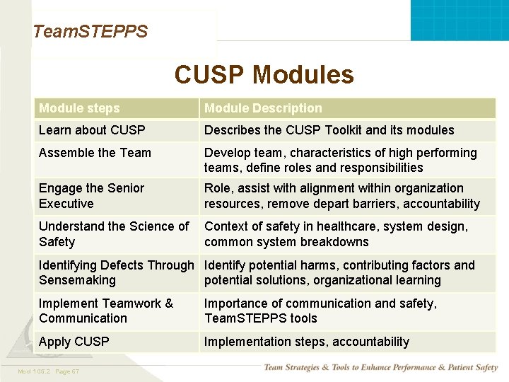 Team. STEPPS CUSP Modules Module steps Module Description Learn about CUSP Describes the CUSP Team. STEPPS CUSP Modules Module steps Module Description Learn about CUSP Describes the CUSP